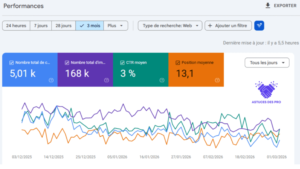 Top Positions sur Google : Un taux de clic (CTR) moyen exceptionnel allant jusqu'à 24,5%."