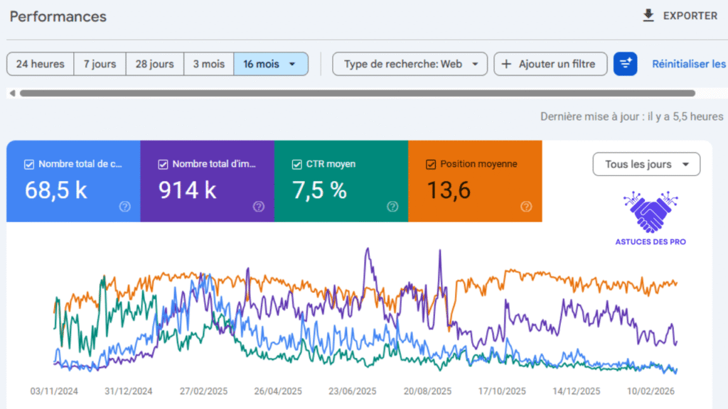 Top Positions sur Google : Un taux de clic (CTR) moyen exceptionnel allant jusqu'à 24,5%."
